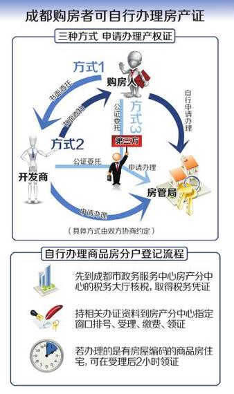 房产证申请流程及注意事项