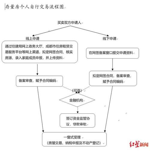 成都过户房产流程及时间