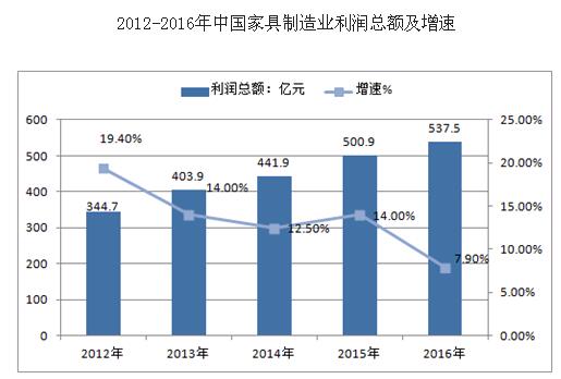 家具销售利润率多少合适