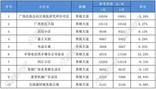 南宁住房政策