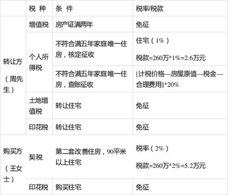 房产税哈尔滨二手房会降价