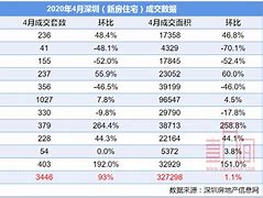 深圳发布二手房成交价