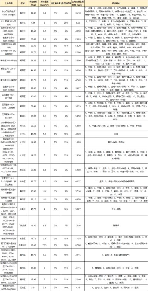 新房周报北京等城政策放松，年中冲量成交全线回升（）