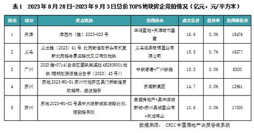 土地周报供求均创年以来新高，杭甬庐多地高溢价成交（）