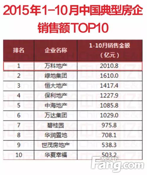 万科2020年合同销售额